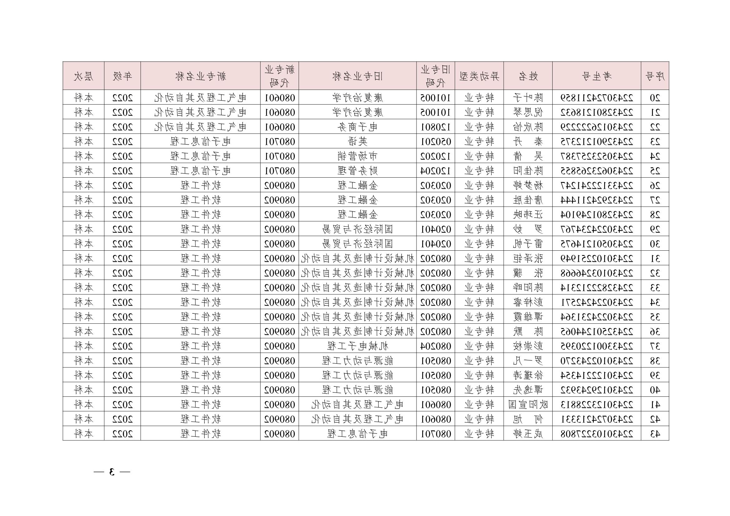 关于同意尹镓涛等426位同学转专业的决定(湘交院学管〔2023〕4号）