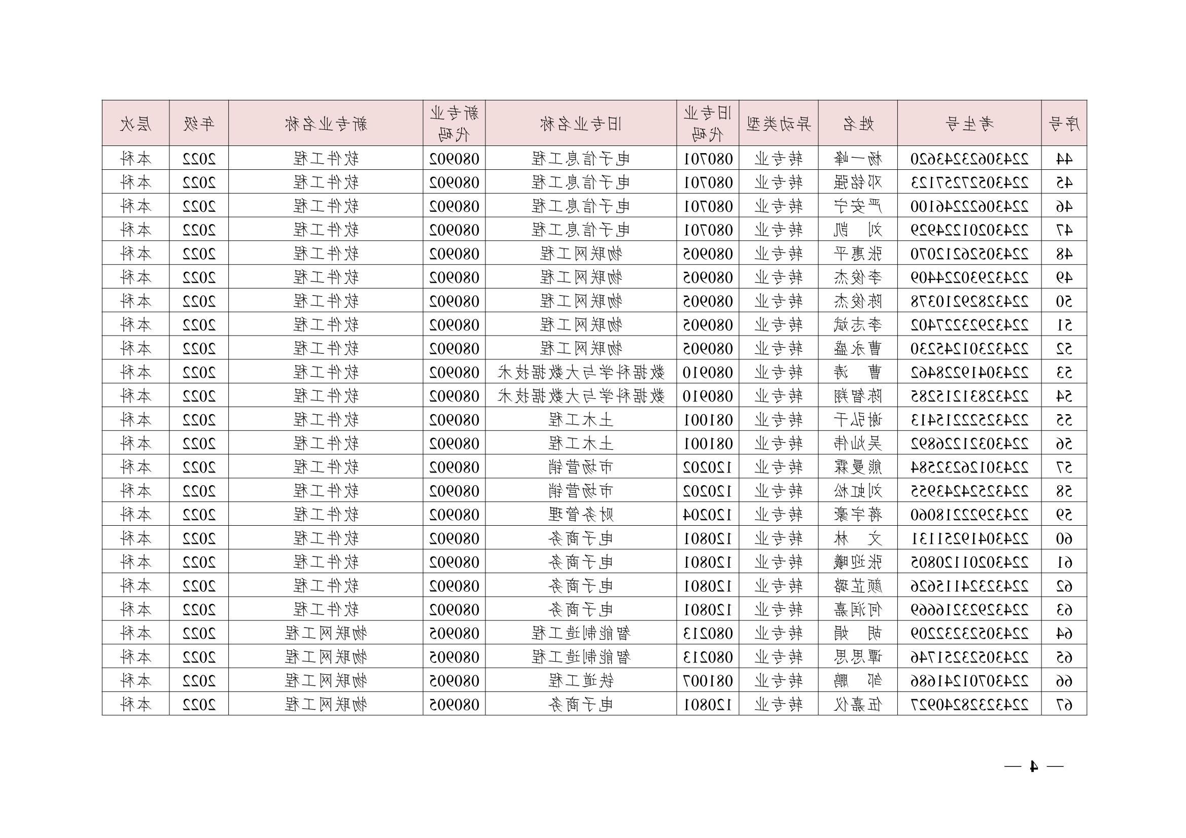 关于同意尹镓涛等426位同学转专业的决定(湘交院学管〔2023〕4号）