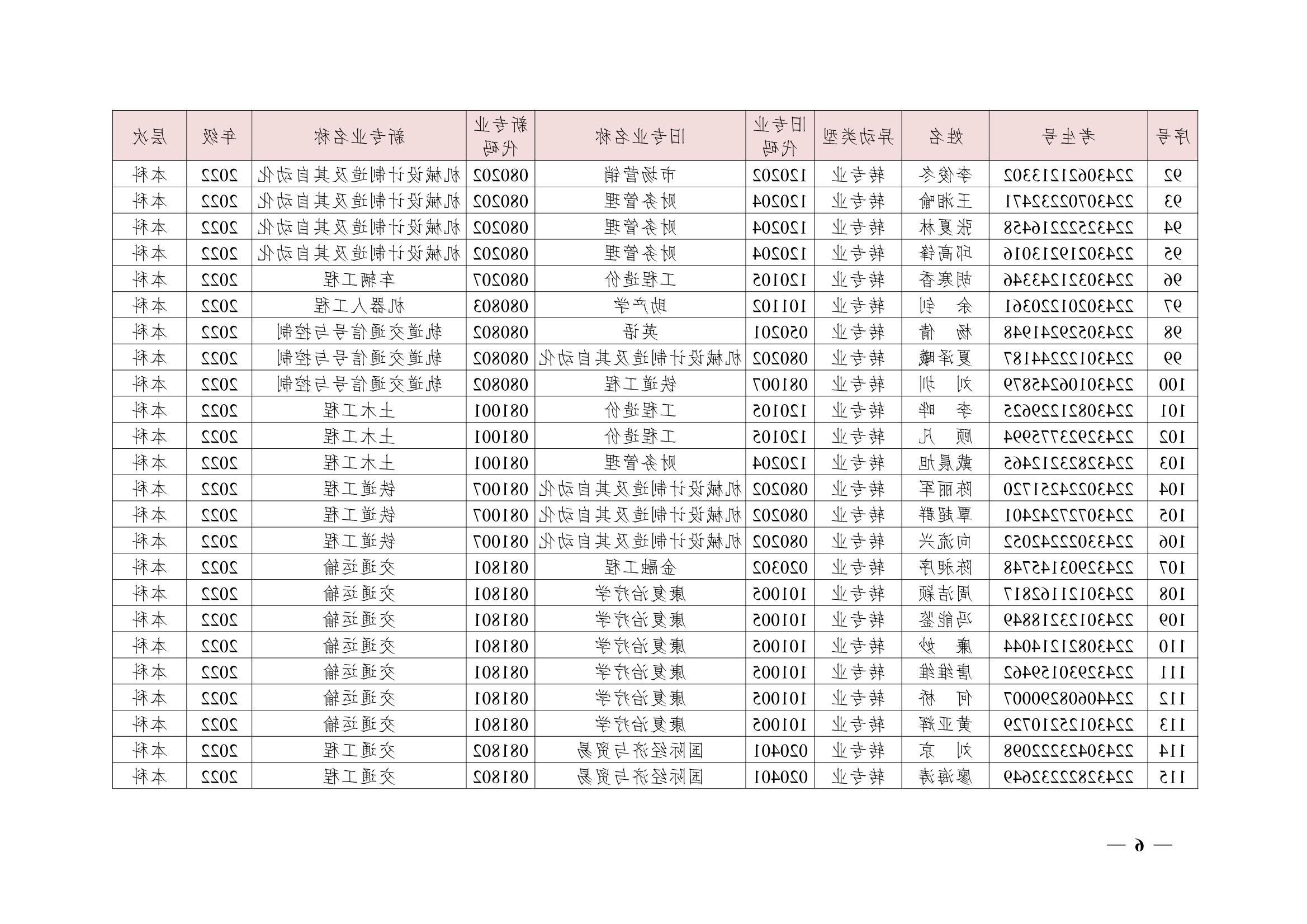 关于同意尹镓涛等426位同学转专业的决定(湘交院学管〔2023〕4号）