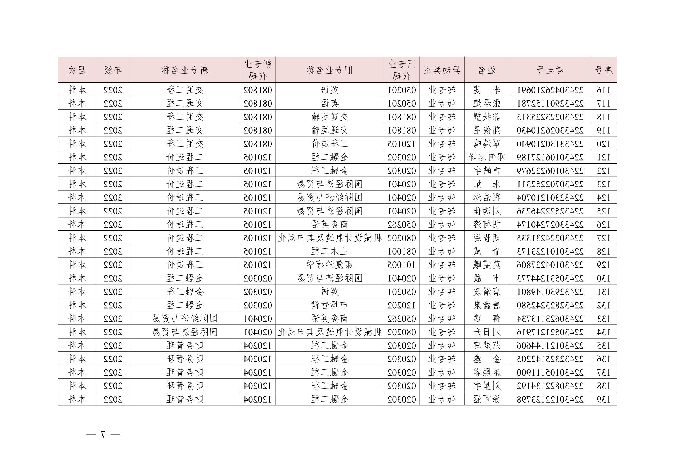 关于同意尹镓涛等426位同学转专业的决定(湘交院学管〔2023〕4号）