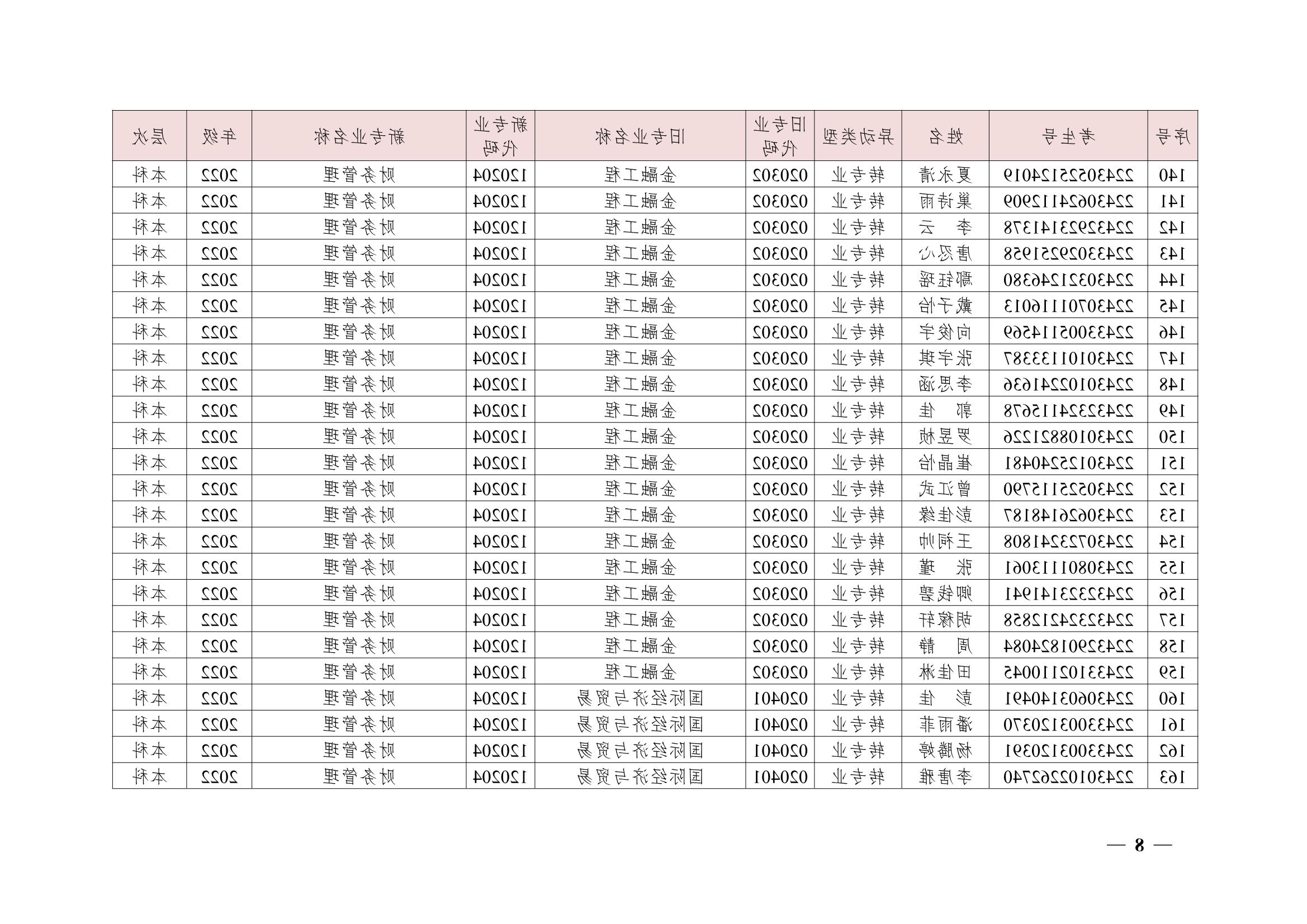 关于同意尹镓涛等426位同学转专业的决定(湘交院学管〔2023〕4号）