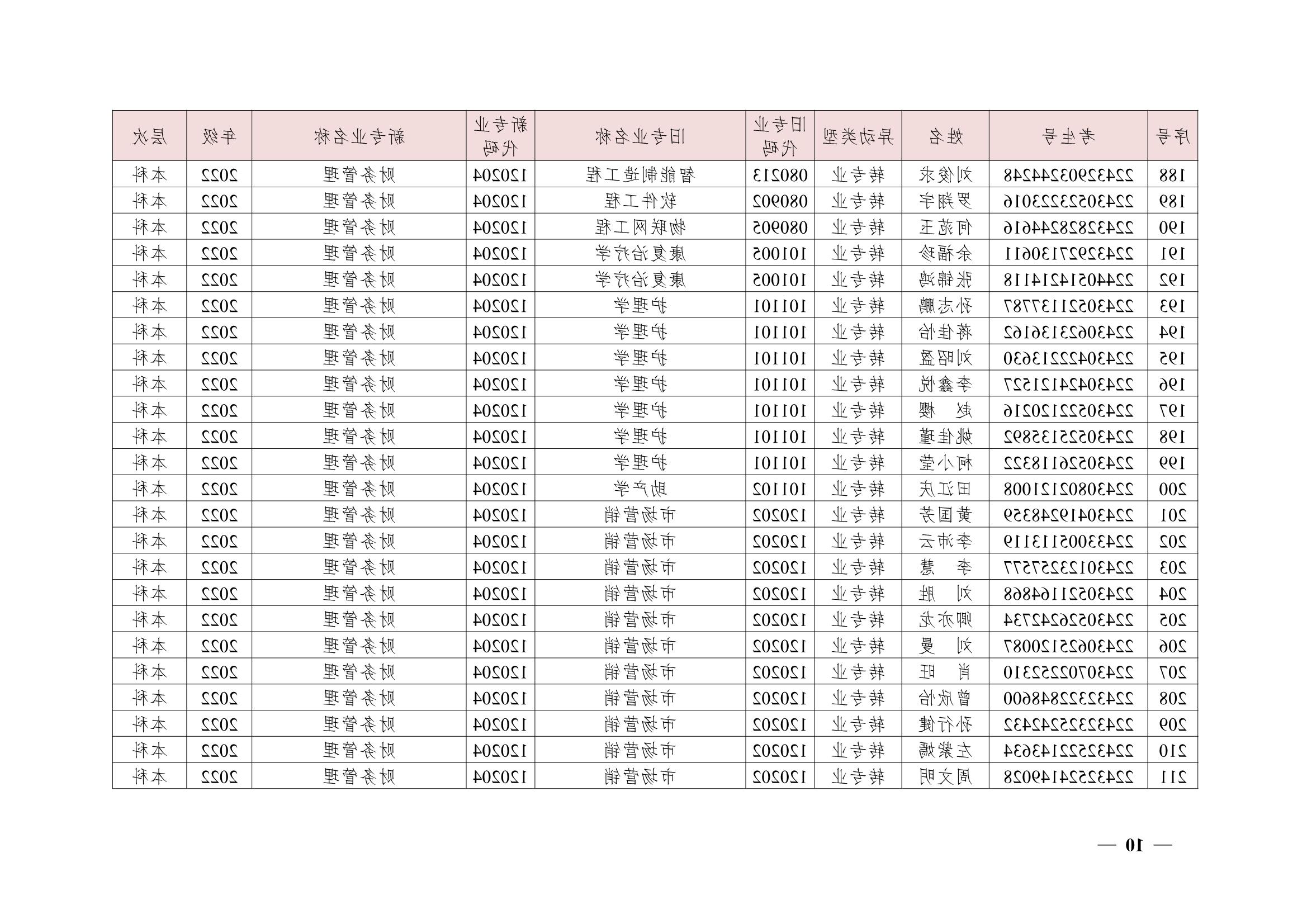 关于同意尹镓涛等426位同学转专业的决定(湘交院学管〔2023〕4号）
