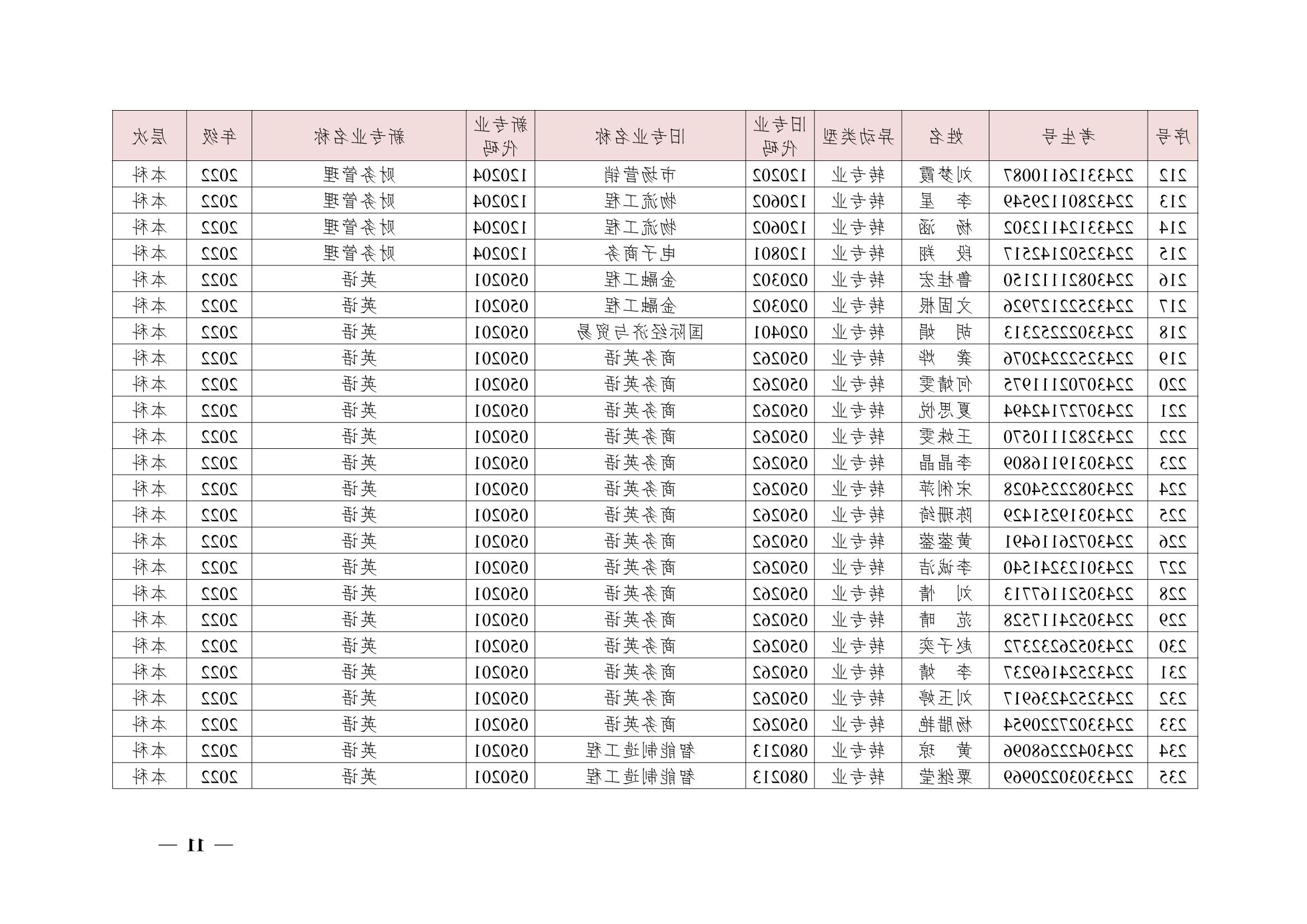 关于同意尹镓涛等426位同学转专业的决定(湘交院学管〔2023〕4号）