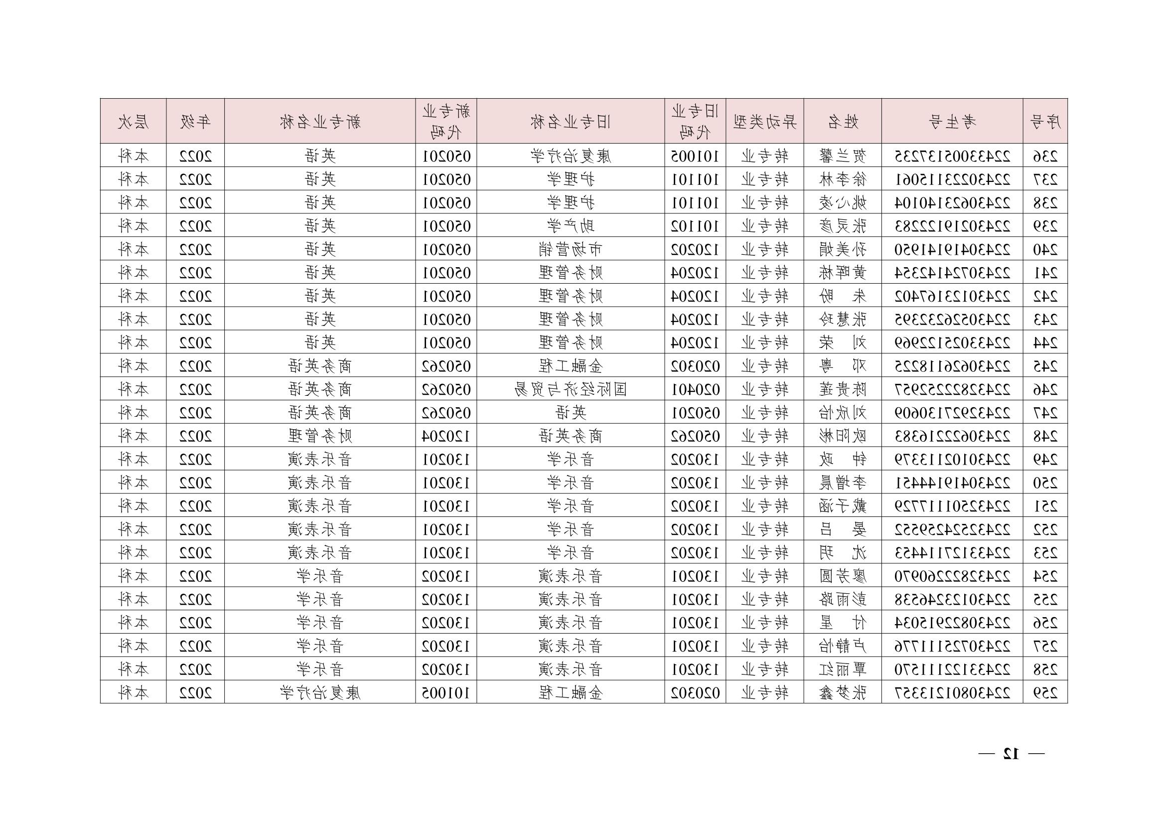 关于同意尹镓涛等426位同学转专业的决定(湘交院学管〔2023〕4号）