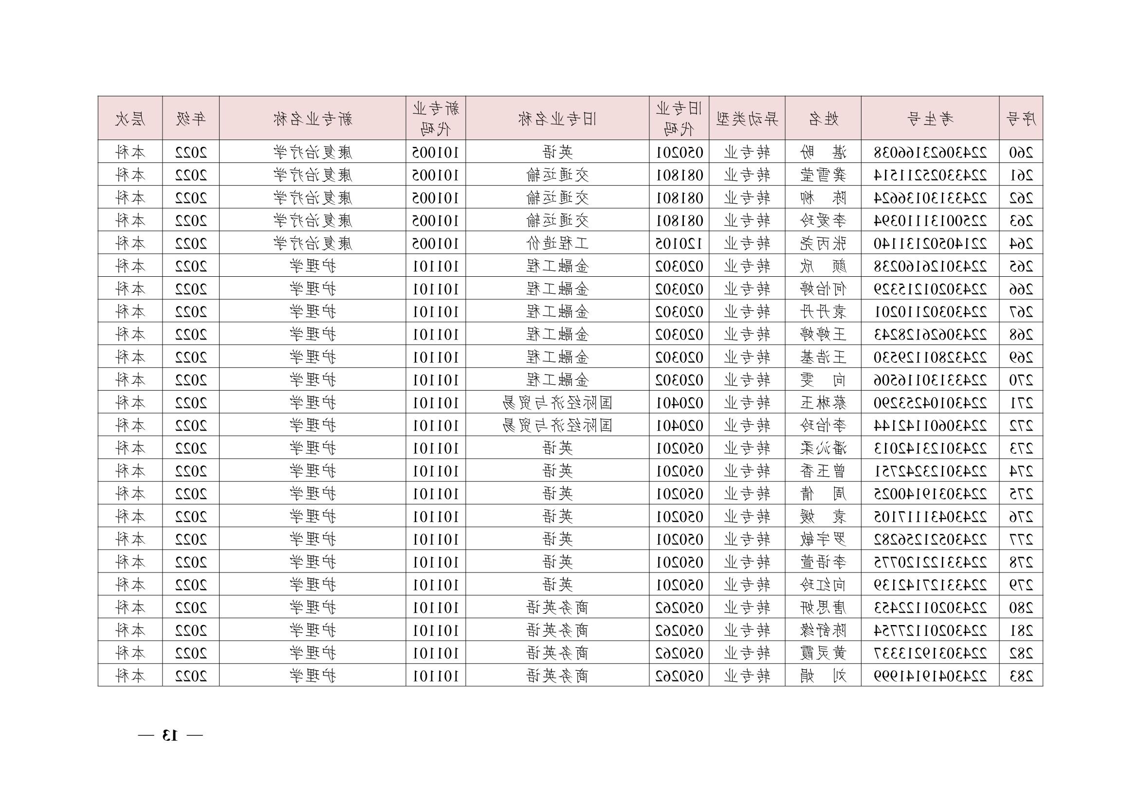 关于同意尹镓涛等426位同学转专业的决定(湘交院学管〔2023〕4号）