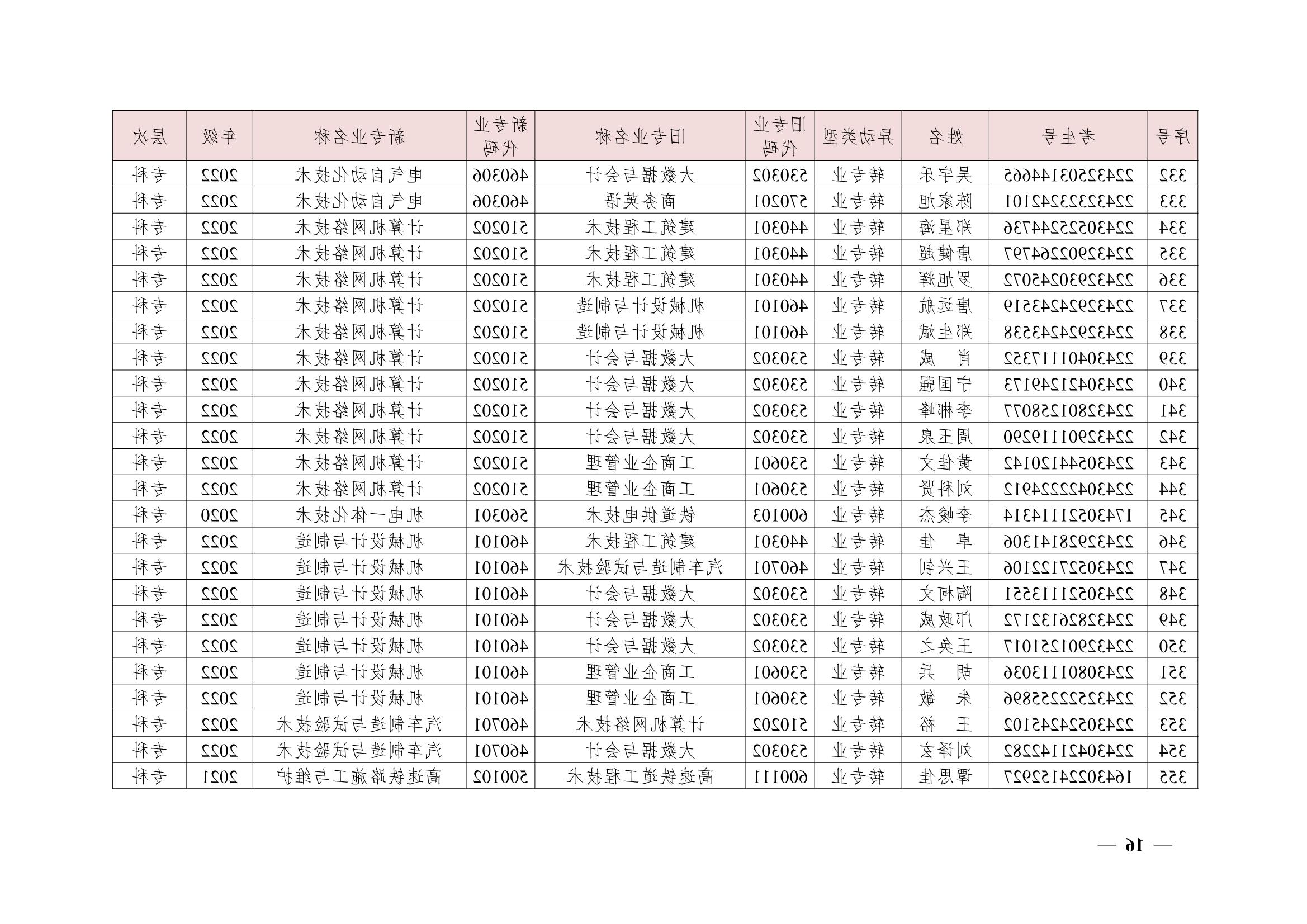关于同意尹镓涛等426位同学转专业的决定(湘交院学管〔2023〕4号）