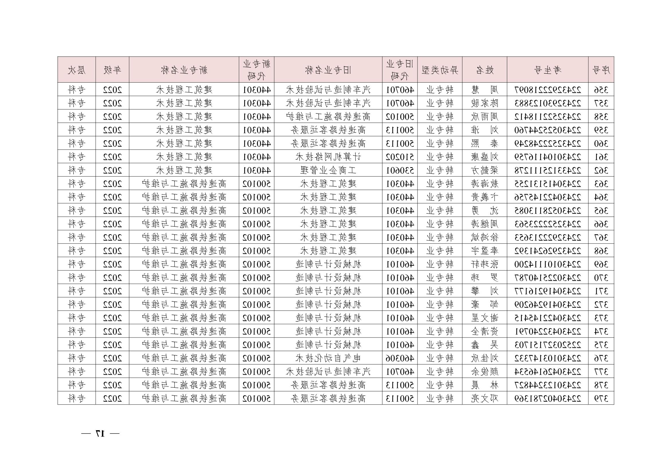 关于同意尹镓涛等426位同学转专业的决定(湘交院学管〔2023〕4号）