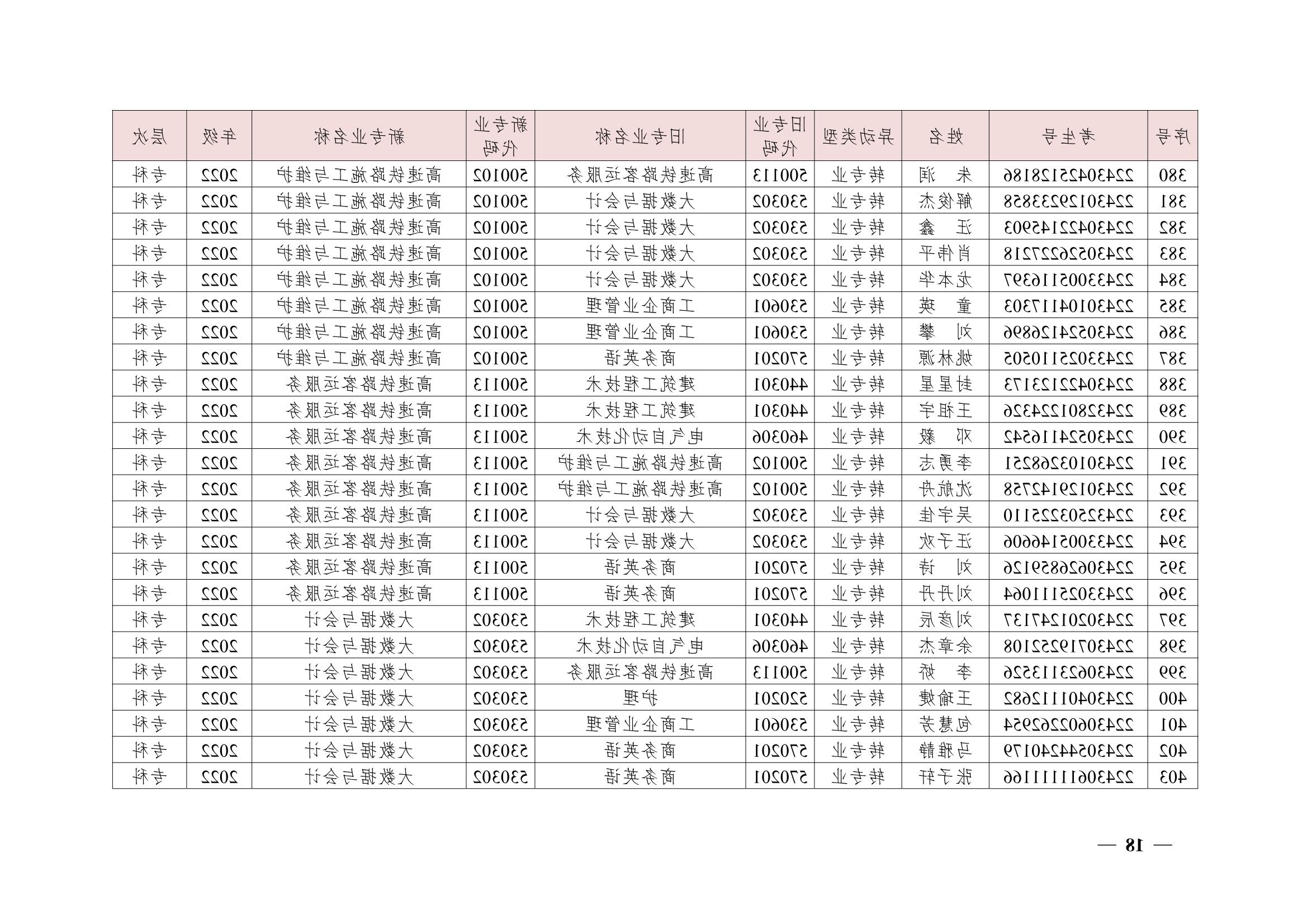 关于同意尹镓涛等426位同学转专业的决定(湘交院学管〔2023〕4号）