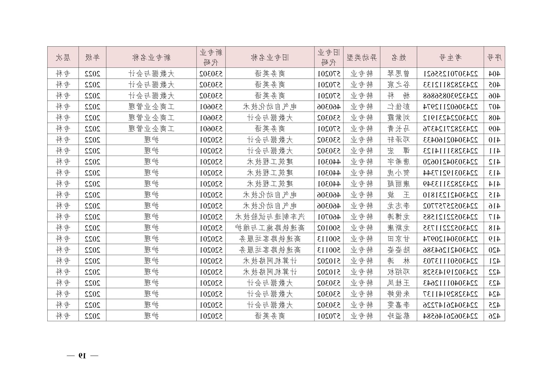 关于同意尹镓涛等426位同学转专业的决定(湘交院学管〔2023〕4号）